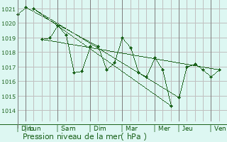 Graphe de la pression atmosphrique prvue pour Le Tholy