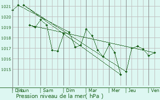 Graphe de la pression atmosphrique prvue pour Raon-aux-Bois