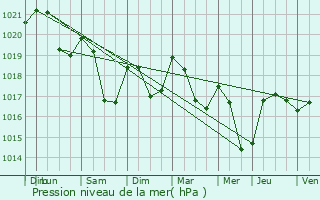 Graphe de la pression atmosphrique prvue pour Docelles