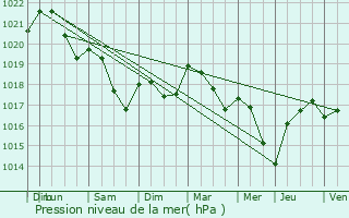Graphe de la pression atmosphrique prvue pour Blainville-sur-l