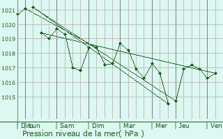 Graphe de la pression atmosphrique prvue pour Hadol