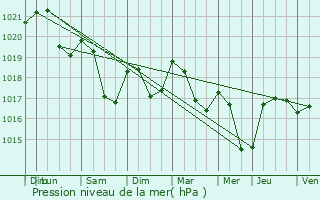 Graphe de la pression atmosphrique prvue pour Deyvillers