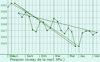 Graphe de la pression atmosphrique prvue pour Autrey