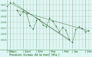 Graphe de la pression atmosphrique prvue pour Belrupt