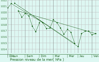 Graphe de la pression atmosphrique prvue pour Bouzemont