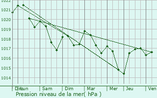 Graphe de la pression atmosphrique prvue pour Saint-Vallier