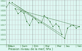 Graphe de la pression atmosphrique prvue pour Pont-sur-Madon