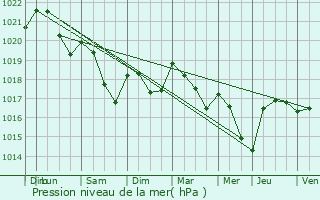 Graphe de la pression atmosphrique prvue pour Domvre-sous-Montfort