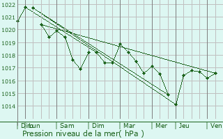 Graphe de la pression atmosphrique prvue pour Dommartin-sur-Vraine