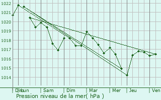 Graphe de la pression atmosphrique prvue pour Bicourt