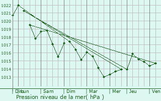 Graphe de la pression atmosphrique prvue pour Lavaur