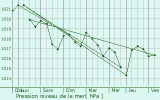 Graphe de la pression atmosphrique prvue pour Isches