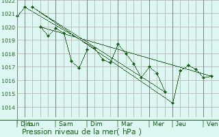 Graphe de la pression atmosphrique prvue pour Lamarche