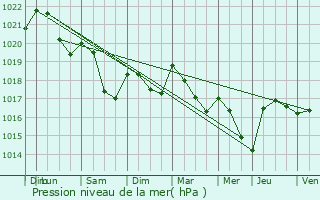 Graphe de la pression atmosphrique prvue pour Urville