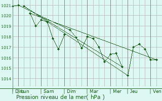 Graphe de la pression atmosphrique prvue pour Soirans