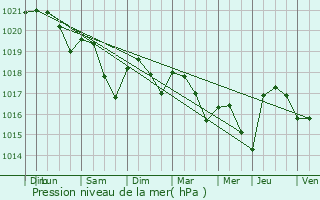 Graphe de la pression atmosphrique prvue pour Lamarche-sur-Sane