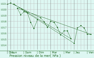 Graphe de la pression atmosphrique prvue pour Saint-Lger-Triey