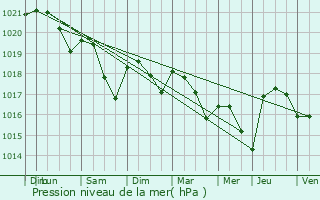 Graphe de la pression atmosphrique prvue pour Renve