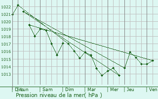 Graphe de la pression atmosphrique prvue pour Mazres