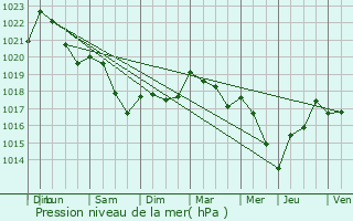 Graphe de la pression atmosphrique prvue pour Riaville