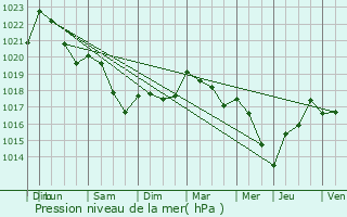 Graphe de la pression atmosphrique prvue pour Les parges