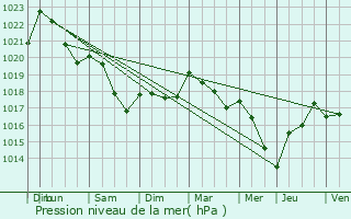 Graphe de la pression atmosphrique prvue pour Rouvrois-sur-Meuse