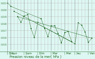 Graphe de la pression atmosphrique prvue pour Miribel