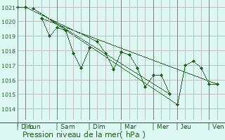 Graphe de la pression atmosphrique prvue pour Pagny-la-Ville