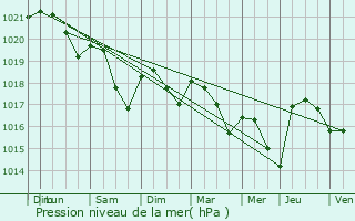 Graphe de la pression atmosphrique prvue pour Arc-sur-Tille