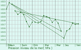 Graphe de la pression atmosphrique prvue pour Villerupt