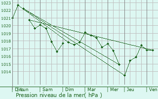 Graphe de la pression atmosphrique prvue pour Gussainville