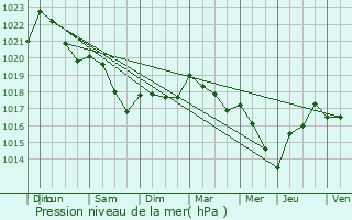 Graphe de la pression atmosphrique prvue pour Pierrefitte-sur-Aire