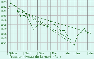 Graphe de la pression atmosphrique prvue pour Bazincourt-sur-Saulx