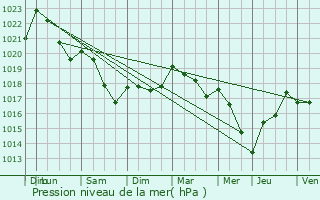 Graphe de la pression atmosphrique prvue pour Watronville