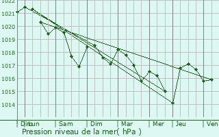 Graphe de la pression atmosphrique prvue pour Gemeaux