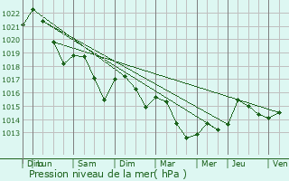 Graphe de la pression atmosphrique prvue pour Tournefeuille