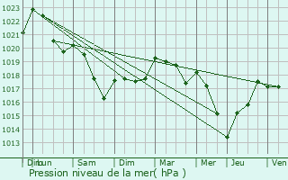 Graphe de la pression atmosphrique prvue pour Haucourt-Moulaine