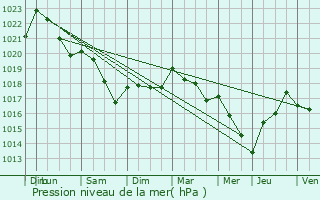 Graphe de la pression atmosphrique prvue pour Nubcourt