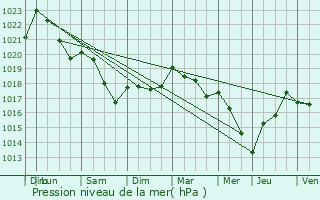 Graphe de la pression atmosphrique prvue pour Belleray