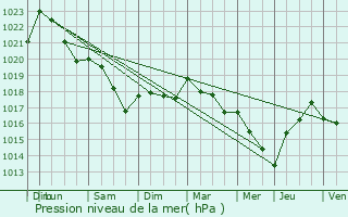 Graphe de la pression atmosphrique prvue pour Brabant-le-Roi