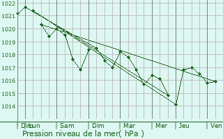 Graphe de la pression atmosphrique prvue pour Daix