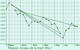 Graphe de la pression atmosphrique prvue pour Vadelaincourt