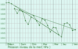 Graphe de la pression atmosphrique prvue pour baty