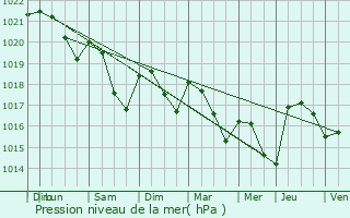 Graphe de la pression atmosphrique prvue pour Nantoux