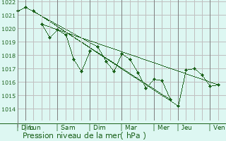 Graphe de la pression atmosphrique prvue pour Messanges