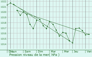 Graphe de la pression atmosphrique prvue pour Semezanges