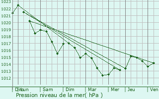 Graphe de la pression atmosphrique prvue pour Sirac