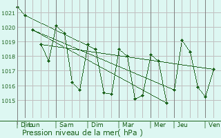 Graphe de la pression atmosphrique prvue pour Saint-Jeures