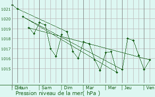 Graphe de la pression atmosphrique prvue pour Sain-Bel