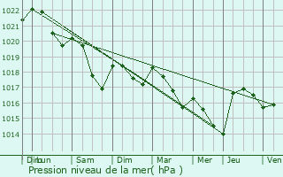 Graphe de la pression atmosphrique prvue pour Salives